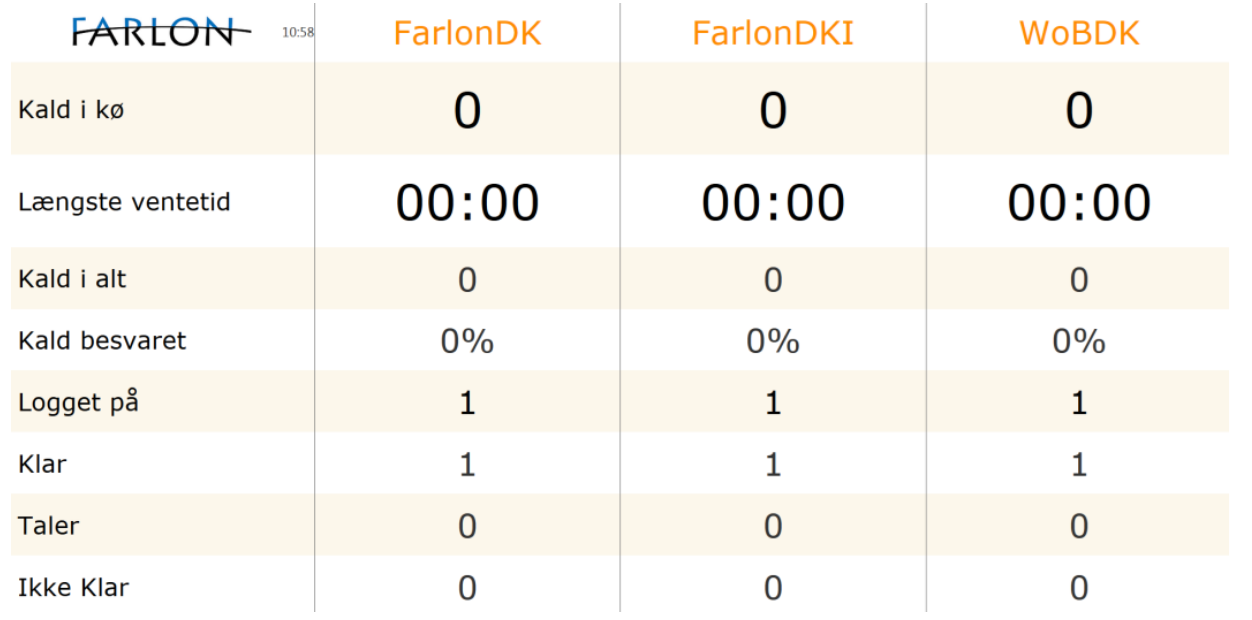 Farlon WallBoard Basic - Queue Statistics View